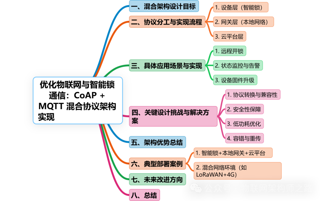Optimizing IoT and Smart Lock Communication: Implementation of CoAP + MQTT Hybrid Protocol Architecture