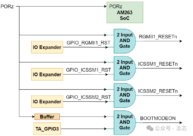 Overview of SoC Reset Tree Design