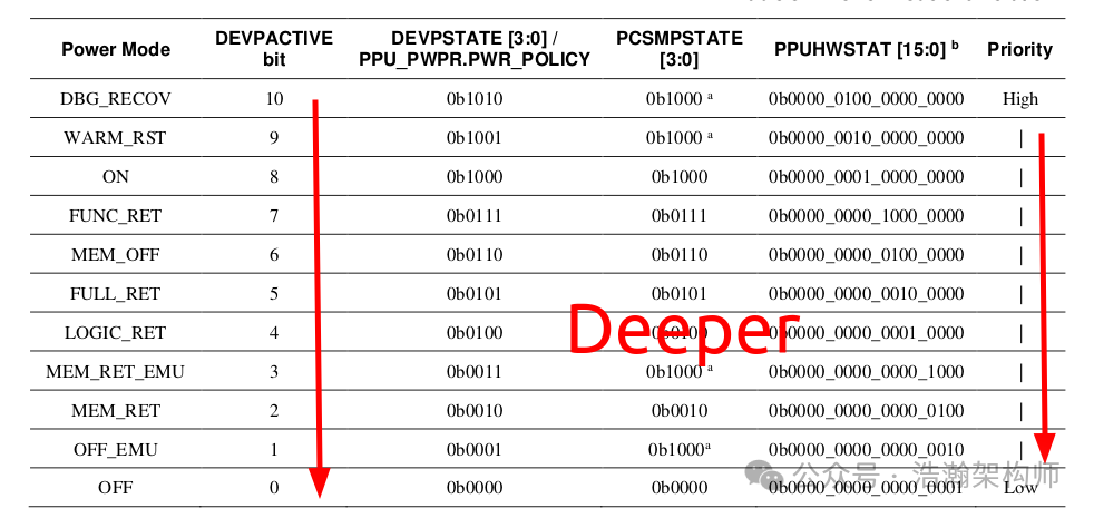 Understanding ARMv9/v8 Power States