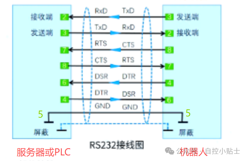 ABB Robot RS232 Serial Communication Setup and Programming