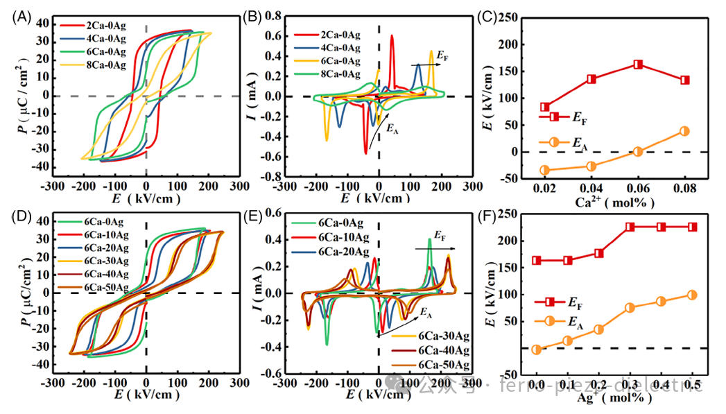 Engineering A-Site NaNbO₃ Lead-Free Antiferroelectrics Achieve Distinct Double Hysteresis Loops