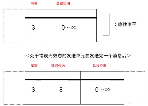 Differences Between CAN and CANFD Communication Protocols