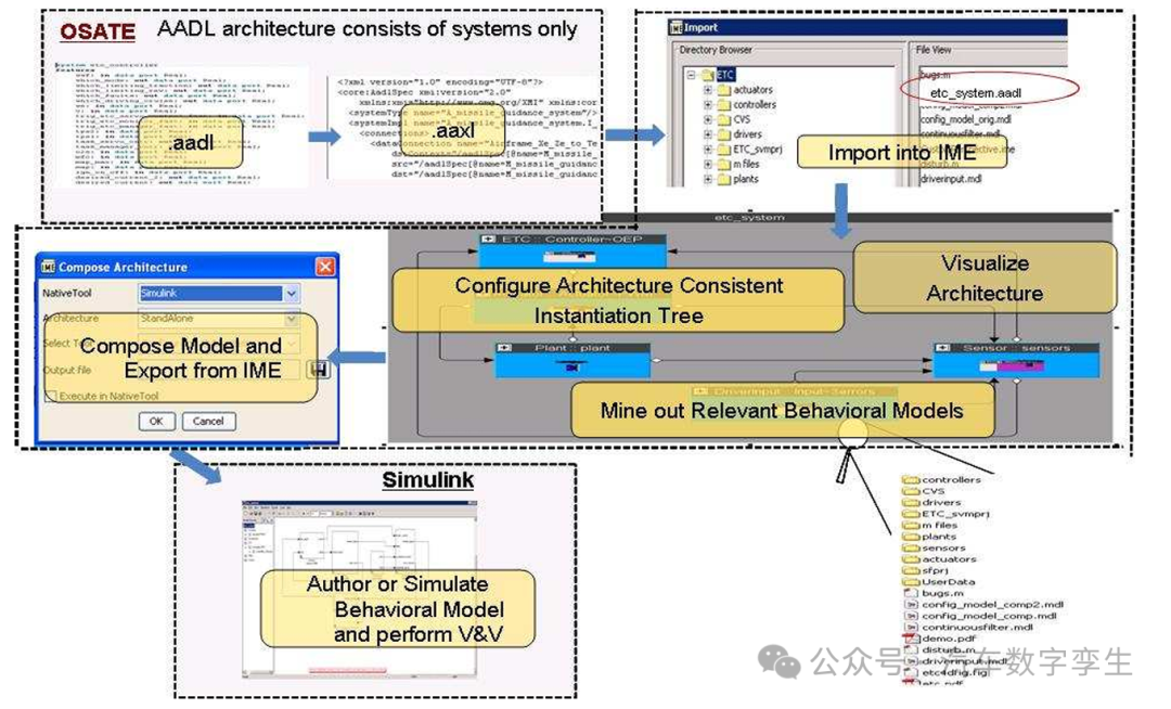 Model-Based Code Generation for Distributed Embedded Systems