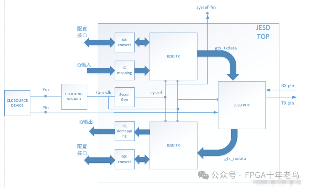 JESD204C Protocol Series