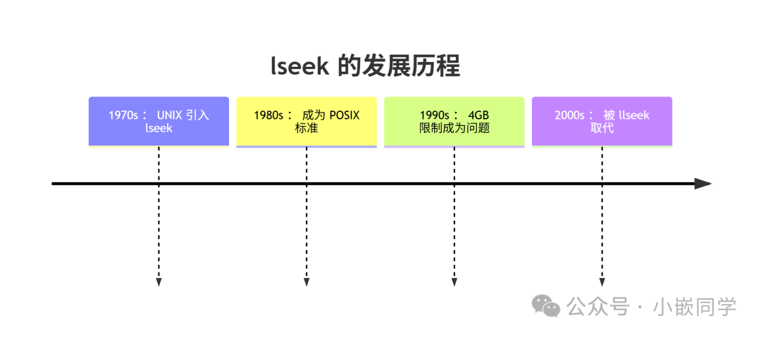 Linux (Part 7) - File Operations with llseek and ioctl