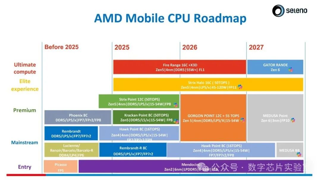 AMD is Set to Enter the Mobile Chip Market