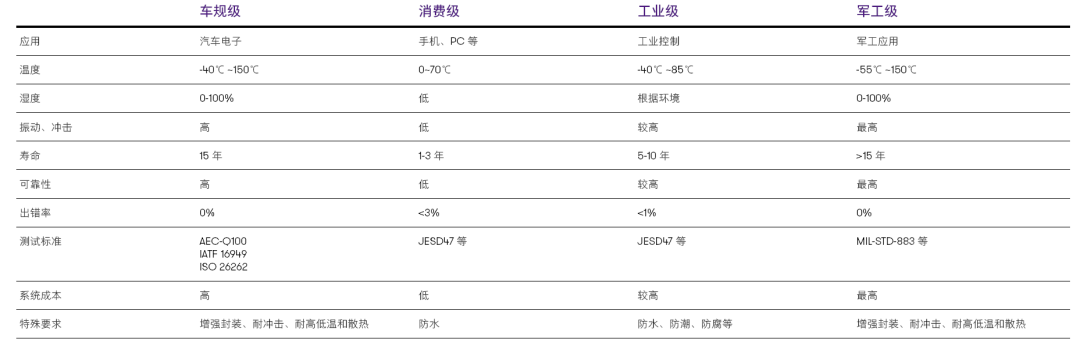 Automotive Grade Chips and Certification Standards AEC-Q and ISO 26262