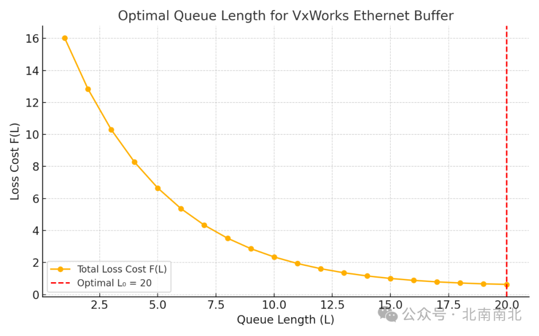 Network Performance Modeling and Analysis in VxWorks