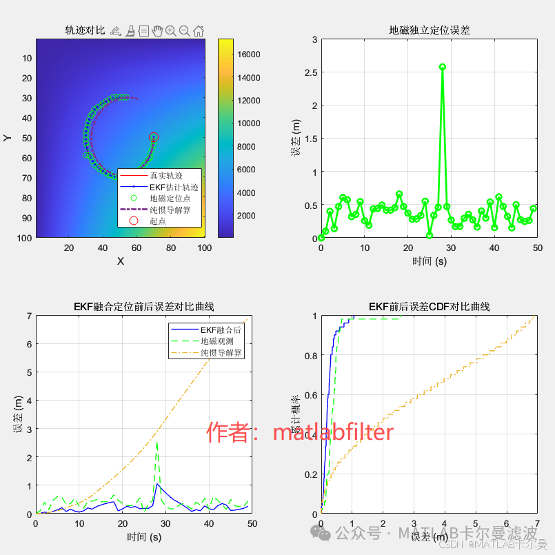 MATLAB Example: Fusion Navigation Using Geomagnetic and IMU with EKF - Comparison of Results from True Values, Geomagnetic, Pure Inertial INS, and EKF Fusion, with Code Download Link