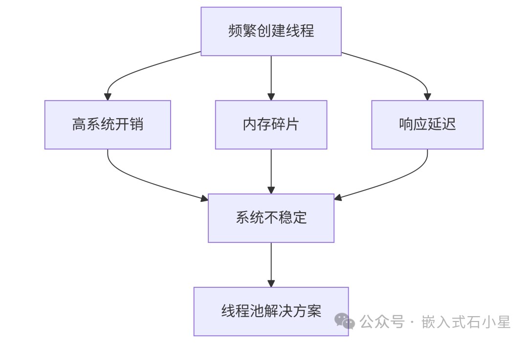 Multithreaded Programming in Embedded Linux