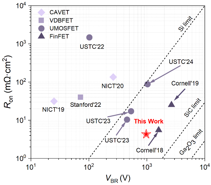 Significant Advances in Domestic Fourth-Generation Gallium Oxide Technology
