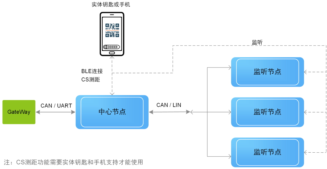 Solution | KW47 BLE Single Point CS + Multi-Node Listening Digital Key Solution for Automobiles