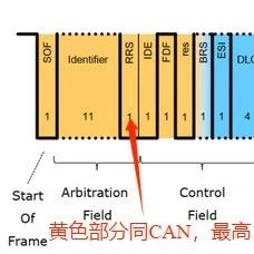 Differences Between CAN and CAN FD: An Analysis of CAN FD Frame Structure