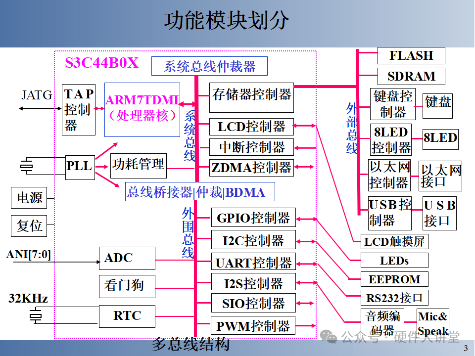 Embedded System Hardware and Low-Level Driver Design - 146 Pages
