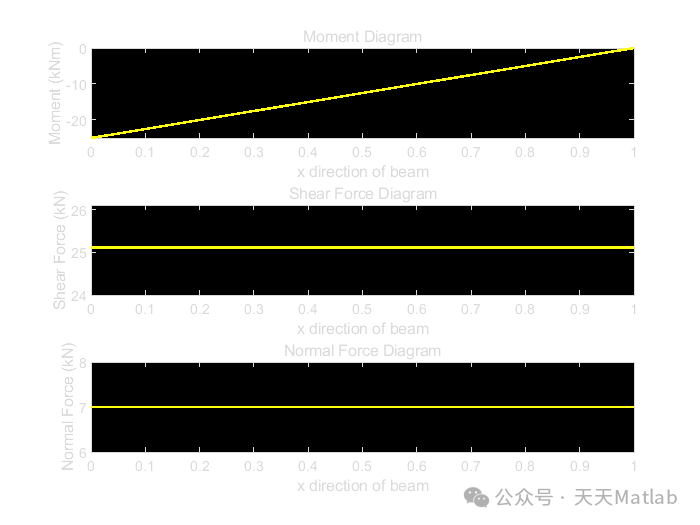 Stress Calculation of Each Beam in a Beam Frame Based on MATLAB