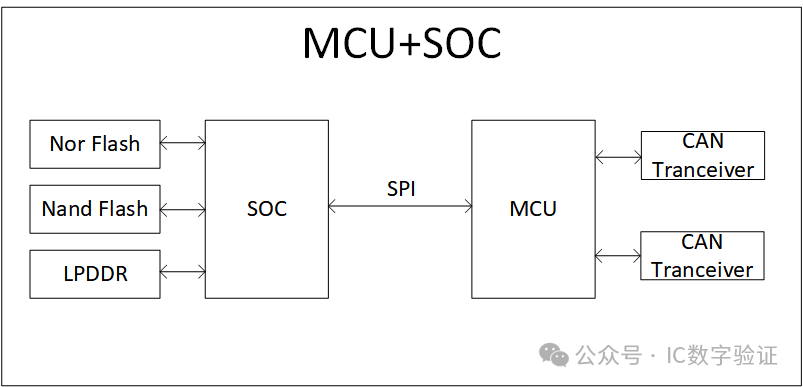 What is the Difference Between MCU and SOC?