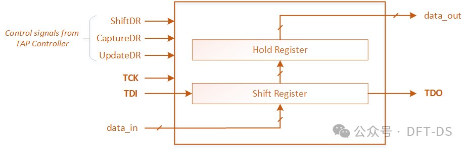 Detailed Explanation of JTAG Architecture and Principles