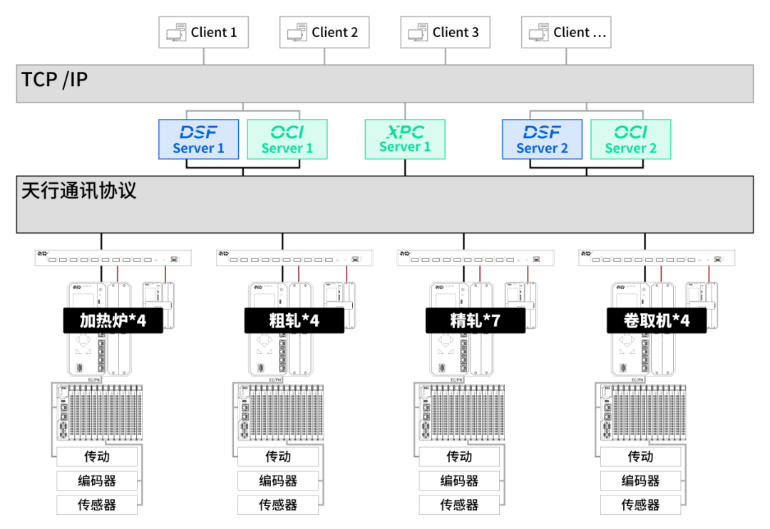 Empowering Steel Production with PLC as the Core of Industrial Control