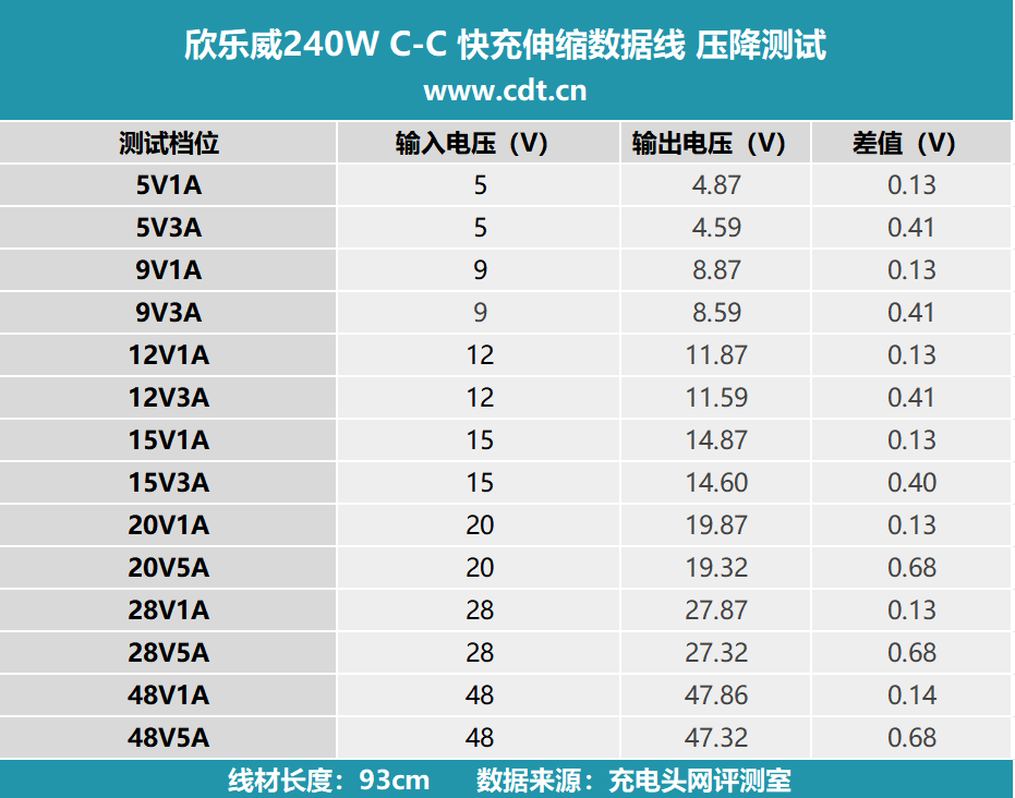 XINLEWEI 240W C-C Fast Charging Retractable Data Cable Review: Dual Retractable + High Power, Convenient Charging and Storage