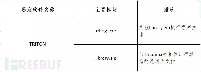 FireEye Report: Revealing the New Industrial Control System Malware TRITON