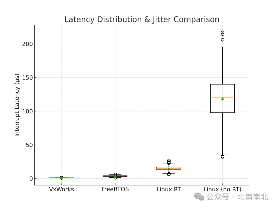 Measuring Real-Time Performance with VxWorks