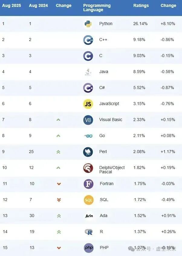 Programming Language Rankings: Python Tops, C++ Holds Steady - Why They Are Worth Learning?