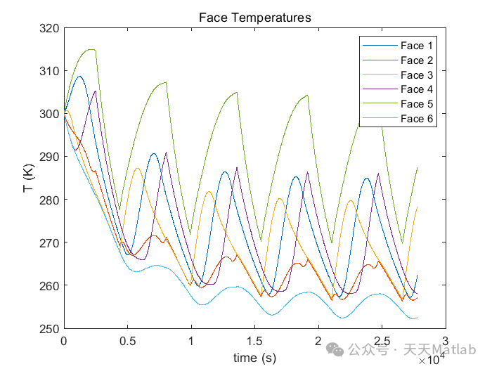 Thermal Modeling of CubeSat Orbiting Earth Based on MATLAB Simulation