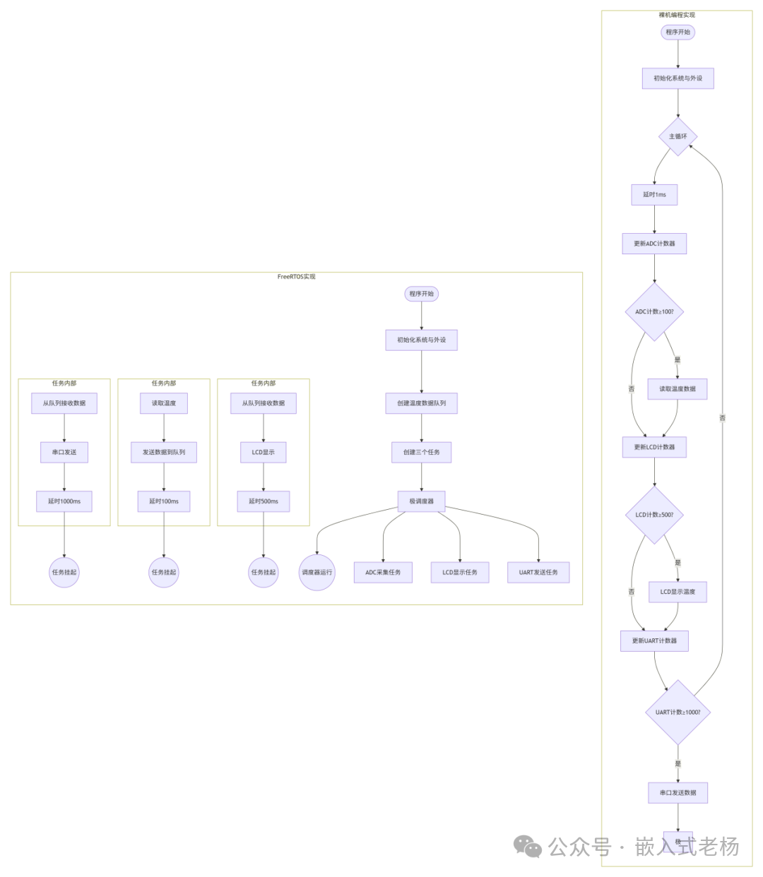 Bare-Metal Programming vs RTOS Programming