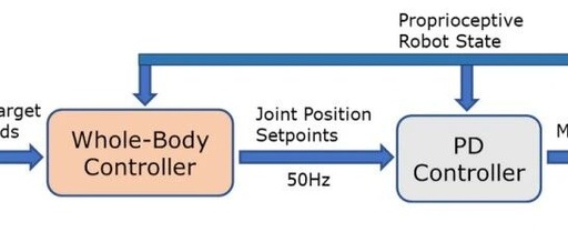The Humanoid Robot Motor Cortex: A Reinforcement Learning Trained Controller
