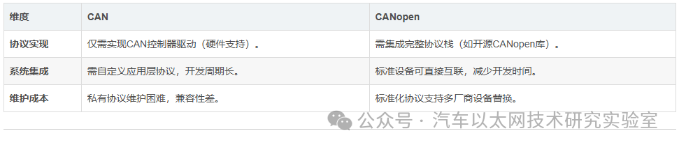Differences Between CANopen and CAN Communication