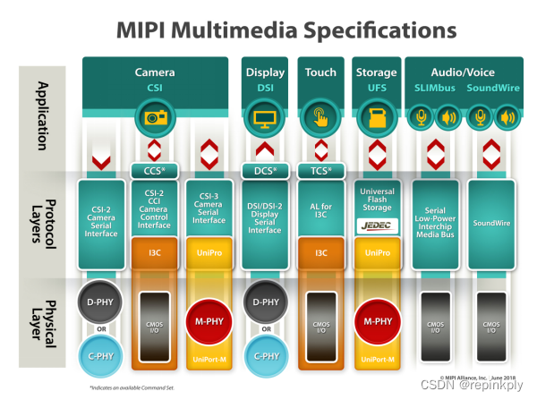 The Evolution of the 10.1-Inch MIPI Interface Screen Protocol