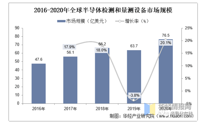 2022 Semiconductor Testing and Measurement Equipment Industry Analysis
