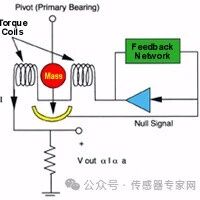 Application Principles of Servo Pressure Sensors