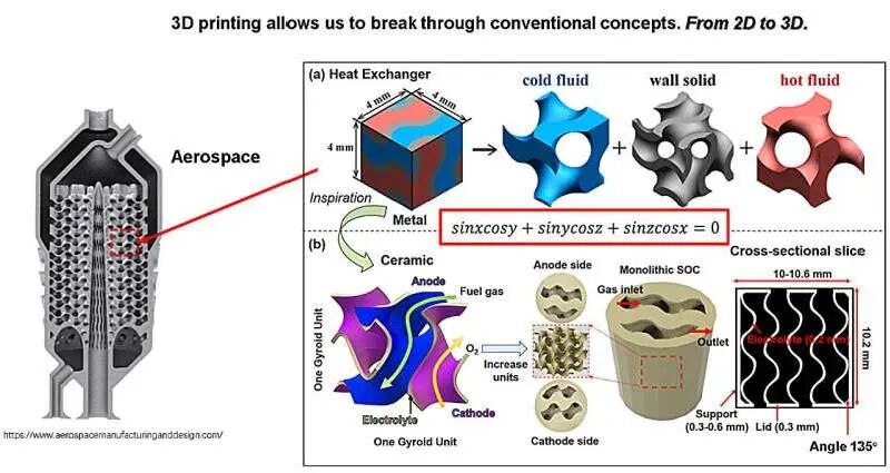 Integrated 3D Printed Ceramic Fuel Cells: No Metal Seals, Significant Weight Reduction