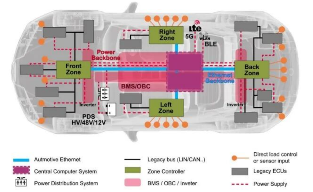 Vehicle Networking SoC Chip Technology Solutions and Development Trends