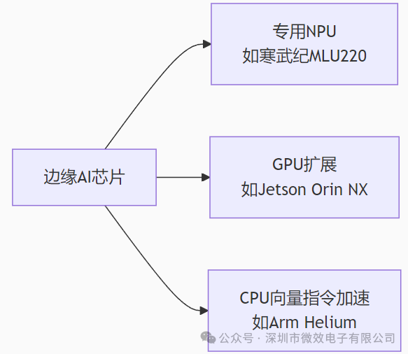 Mainstream Embedded Chip Manufacturers, Representative Products, and Features