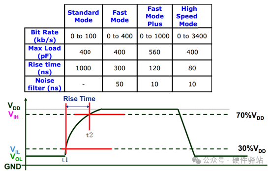 What Happens When the Minimum Value of I2C Pull-Up Resistors Exceeds the Maximum Value?