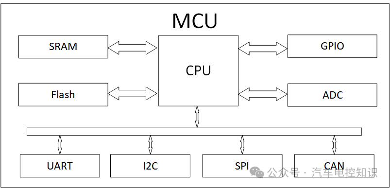 What is the Difference Between MCU and SOC?