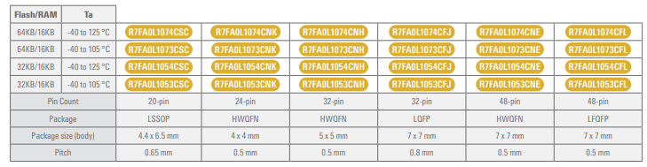 Renesas Electronics Launches the RA0L1 Ultra-Low Power MCU, Designed for Capacitive Touch Applications