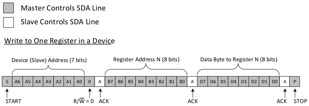 Understanding the I2C Bus Protocol