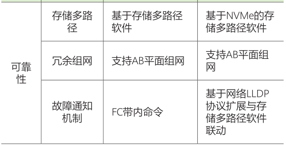 Replacement Solutions for FC-SAN Switch Networking in the Context of Trusted Innovation