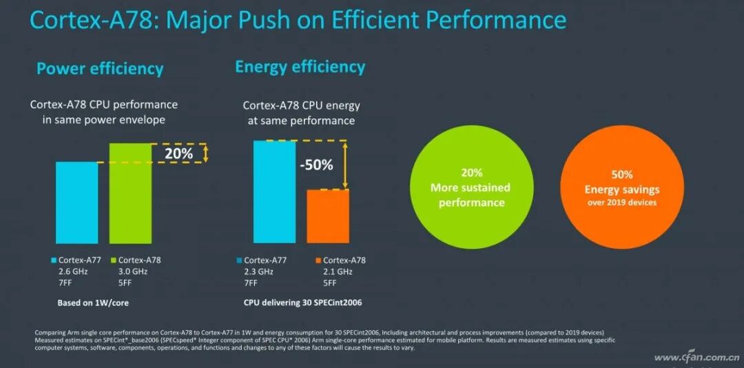 CCW Sharing: 5nm Meets Cortex-A78! How Powerful is Samsung's Exynos 1080?