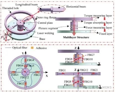 Multiaxis Force/Torque Sensors: Design Principles and Applications in Robotic Force Control