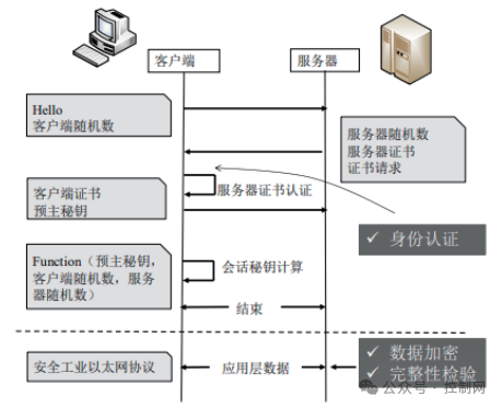Recommended Reading | Research on a Multi-Dimensional Deep Defense System for Communication Security in Oil and Gas Pipeline Industrial Control Systems by the Shenyang Institute of Automation, Chinese Academy of Sciences