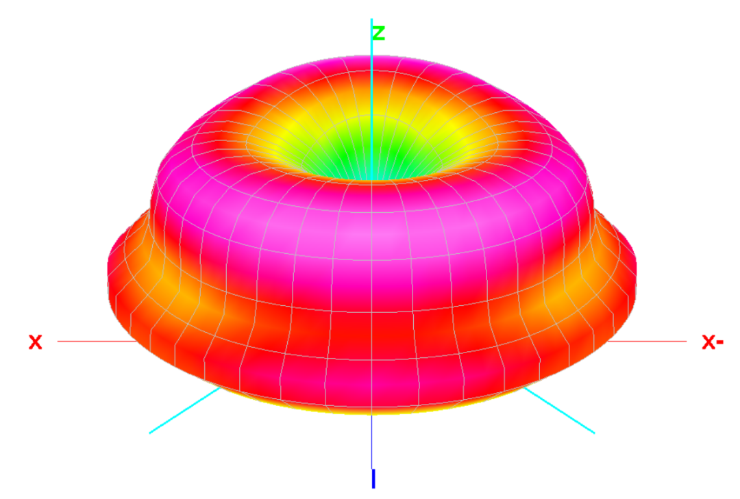 Multi-Band HF Ground Plane Antenna