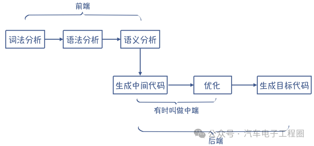 Detailed Explanation of the Entire Compilation Process for ECU Application Layer Code
