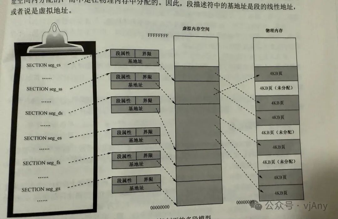 Draft on x86 Assembly Language and Operating Systems