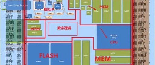 Understanding AI SoC Chips
