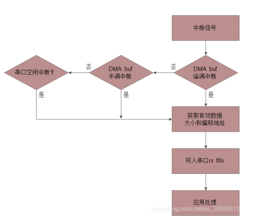 STM32 UART DMA Transmission Mechanism with Code Example