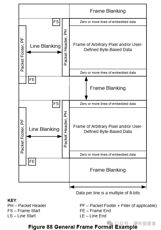 Understanding D-PHY Camera in Depth with CSI-2 Protocol Layer